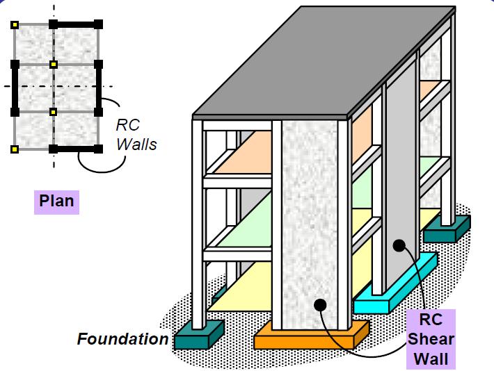 shear walls are analyzed for their performance in terms of base shear, storey drift, member forces and joint displacements. Figure shows typical arrangement of shear wall in a building.
