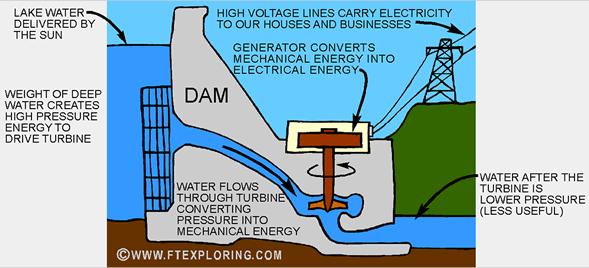 Generating Electricity How do we generate electricity using hydroelectric dams?