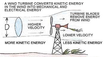 Generating Electricity Faster wind More power How do we generate electricity using wind turbines?