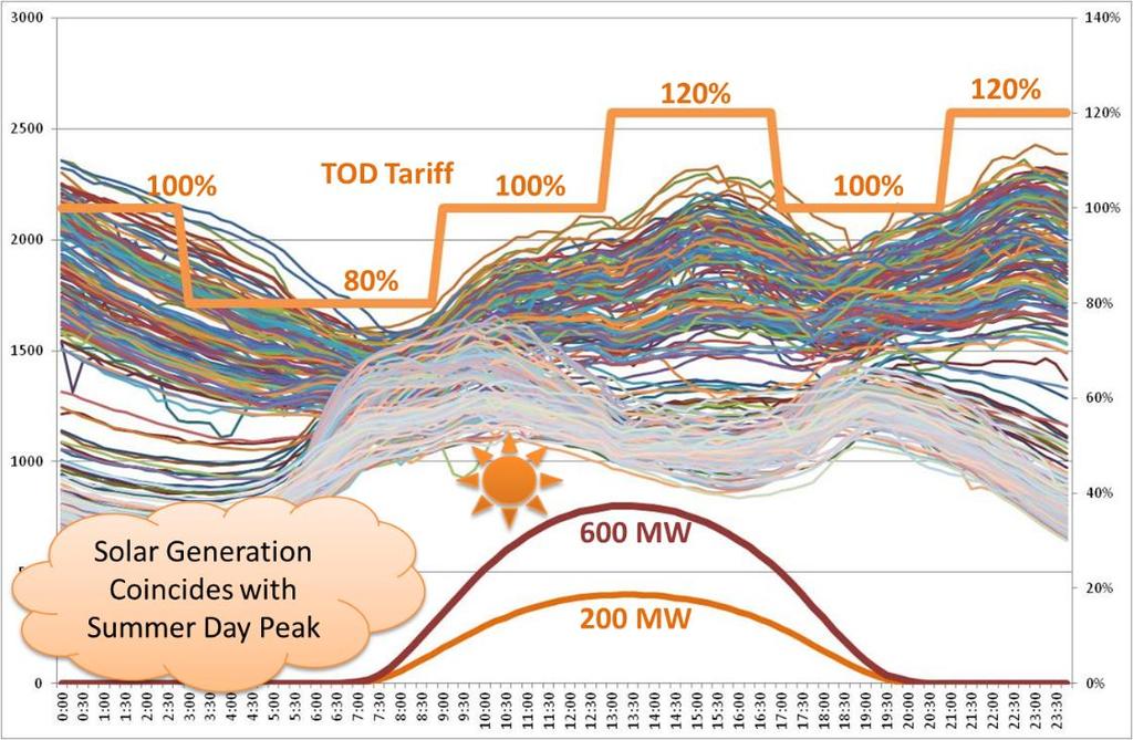 Source: BSES Solar Strategy PV rooftop distributed generation