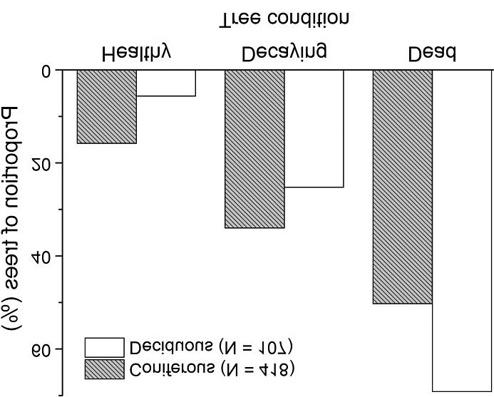 Table 2. The percentage and number (in parentheses) of Three-toed Woodpecker nest trees in different forest types.