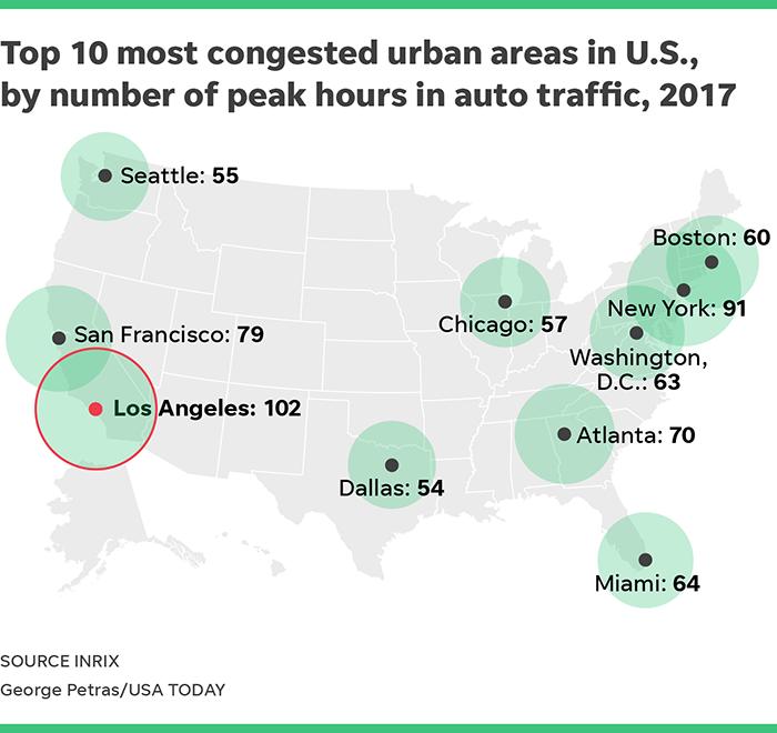 Most Congested US