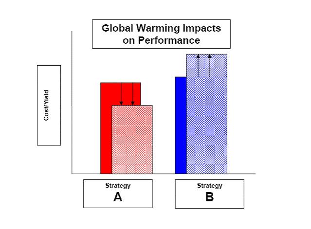 Climate Change Impacts on Performance of Water Tools Climate Change