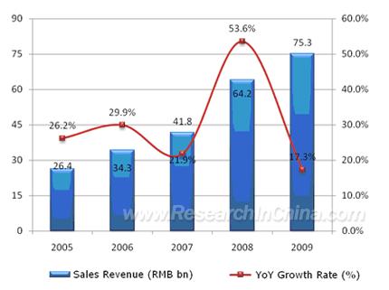 Sales Revenue and YoY Growth Rate of China Biological and Bio-chemical Pharmaceutical Industry, 2005-2009 Source: ResearchInChina As for segments, the international blood products market is