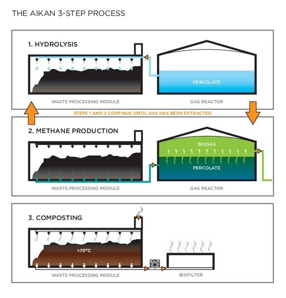 The performance of an Aikan Dry AD and Composting system