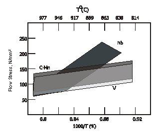 International Seminar 2005 on Application Technologies of Vanadium in Flat Rolled Steels - 7 - Alternatively, in flat rolled steels, where the transformation temperature can be adjusted by control of