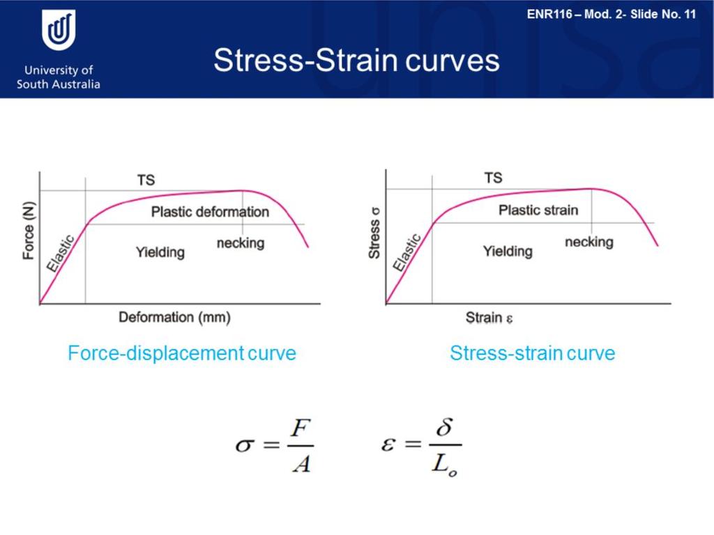 Data from the stress strain experiment are given as a plot of the applied force vs the sample displacement.