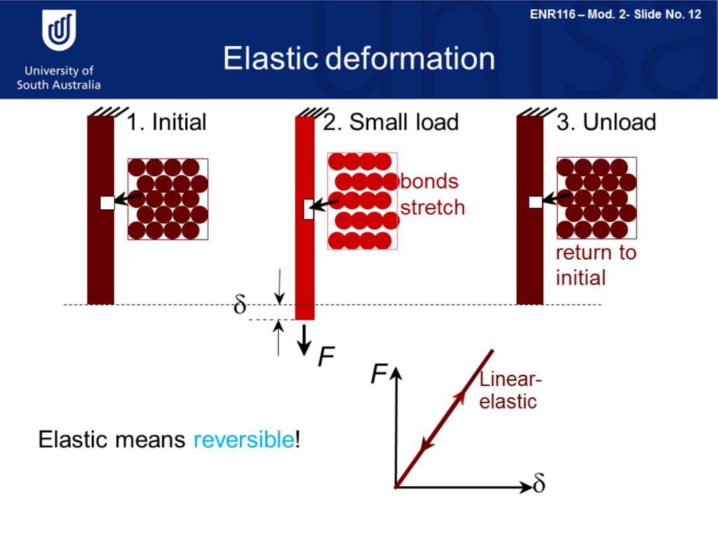 The deformation of materials can be described as either elastic or plastic. In the first of these cases, elastic deformation, the change in the sample is reversible.