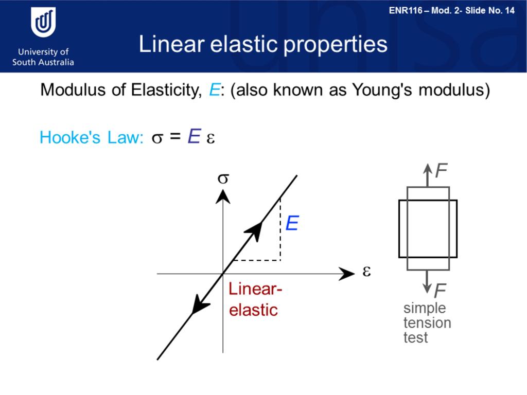 The linear elastic properties of materials can be described using Hookes Law.