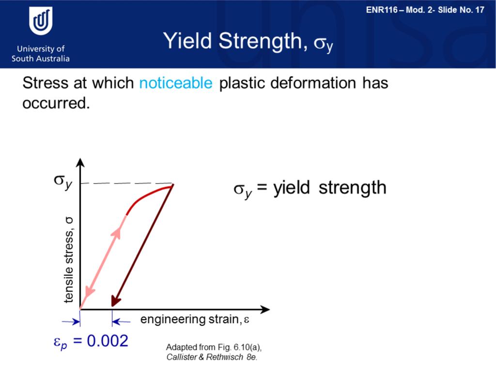 Lets now know take a closer look at the transition from elastic to plastic deformation. The yield strength of a material is the point at which plastic deformation begins.