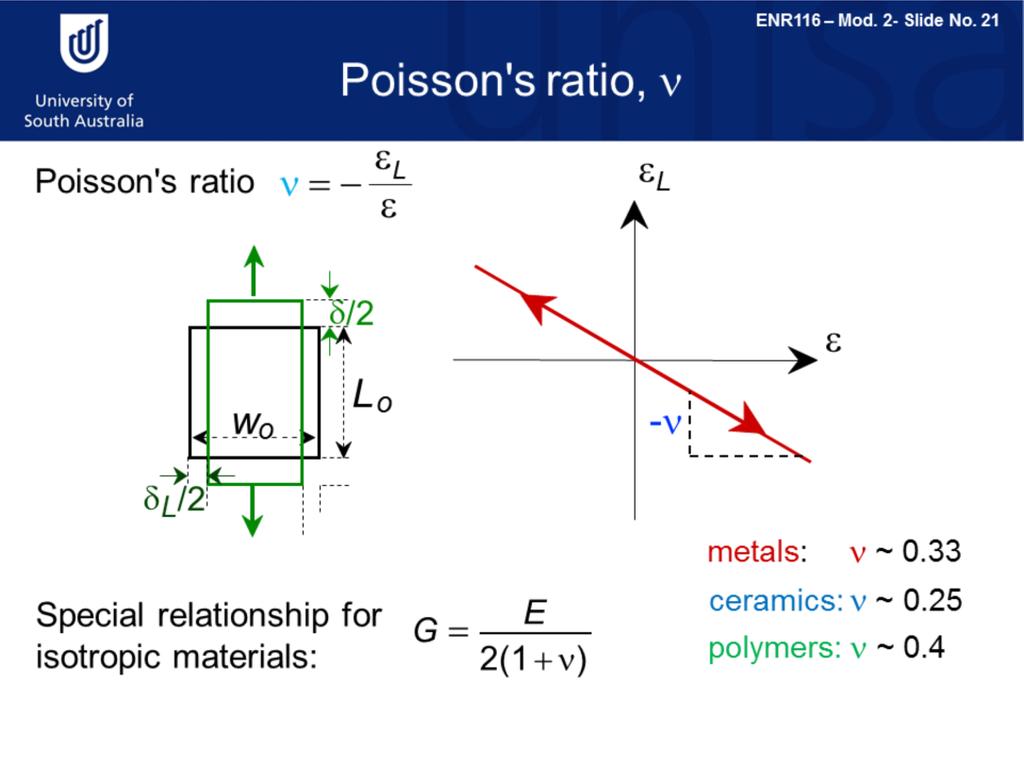 Poisson s ratio describes how a material changes shape when a force is applied. Because material is not destroyed, the total volume of the material stays the same.