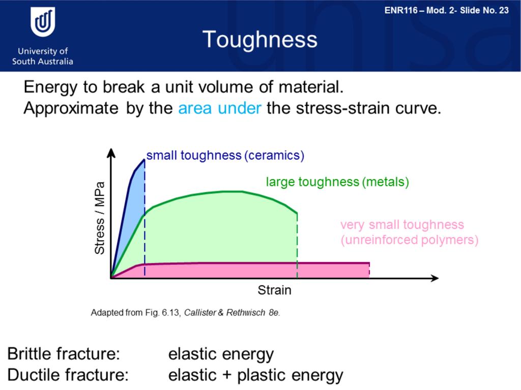 Toughness is a term that can be used in more than one way in materials science.