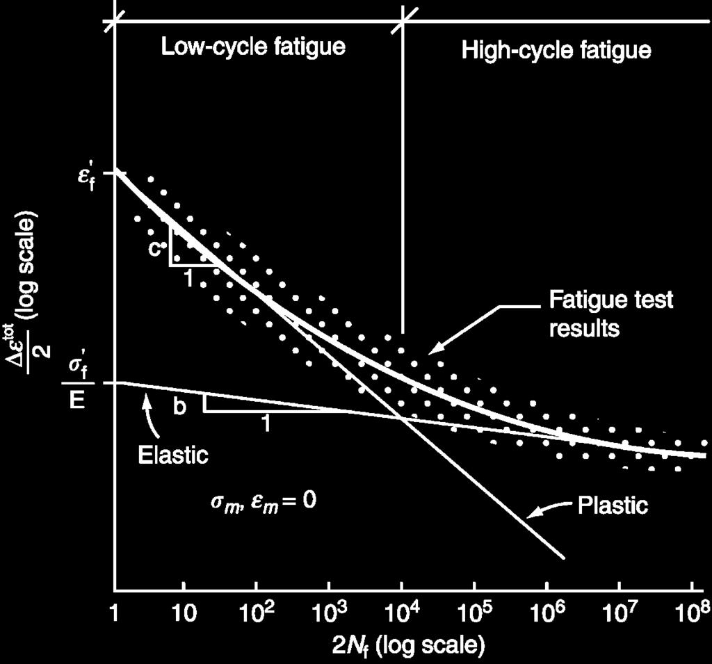 Total strain amplitude VS fatigue life Low cycle fatigue - high loads - less than about 10 4 cycles - plastic