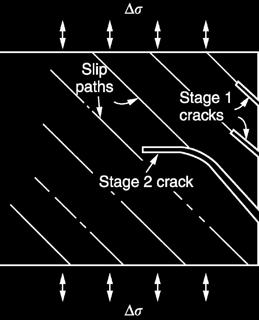Crack growth in LCF General plasticity quickly roughens the surface, and a crack forms there,