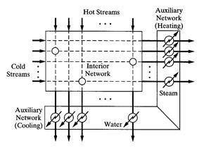 Module 5: Heat exchange networks - key features Heat exchange network internal external T - Heat Load Diagram composite curves pinch analysis minimum external