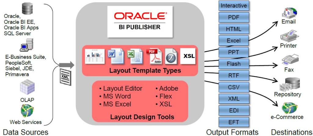 Why Oracle BI Publisher Enterprise Oracle reporting solution Easily integrated with Oracle products (including APEX) + virtually any other data source with a JDBC connection Data extraction separated