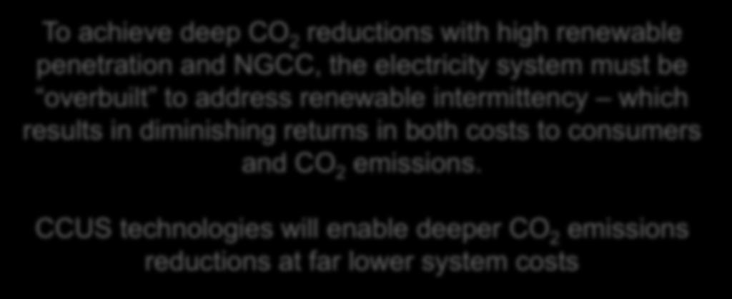 with high renewable penetration and NGCC, the electricity system must be overbuilt to address renewable intermittency which results in diminishing returns in both costs to consumers and CO 2