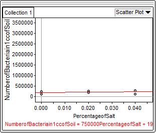 Number of Bacteria in 1cc of soil Analysis: Bacteria Colonies in Soil 1,200,000 1,000,000 800,000 600,000 400,000 Before Solution After