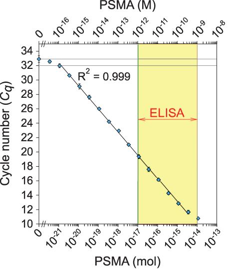 PSMA detection: validated DIANA assay with ulra-high sensitivity and broad dynamic range Sensitive detection Limit of detection of 100 ag of recombinant protein (1 x 10-21 moles) or ~ 0.