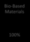 Materials 50% 100% 100% 100%