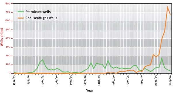 Figure 1: Petroleum wells drilled in Queensland (DEEDI 2011) The coal seam gas industry in Queensland is highly developed compared to other Australian states.