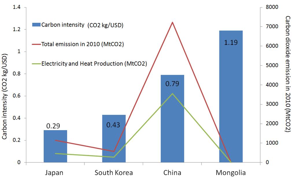 Carbon intensity Economics of