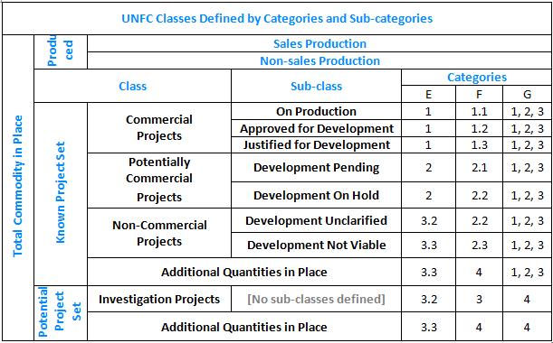 Renewables specification progress The draft Renewables Specification lists all of the concepts in UNFC that could apply to renewables, and identifies questions to be answered Socio-economic viability