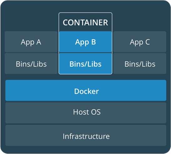 same OS kernel Containers are an app level construct