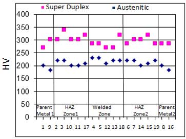 Figure 6 shows Vickers hardness profile for austenitic stainless steel and super duplex stainless steel for the three weld zones.