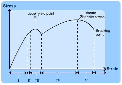 SOME CLARIFICATIONS Yield point - where plastic deformation begins. A large increase in strain is seen for a small increase in stress.