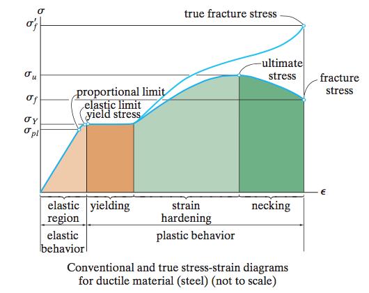 The stress-strain diagram - steel Yielding The material will break down and cause it to deform permanently The stress at this point is called yield stress or yield point σ Y The deformation is called