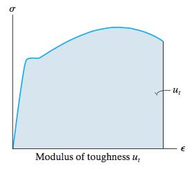 Modulus of Toughness This quantity in the entire area under the stress-strain diagram.