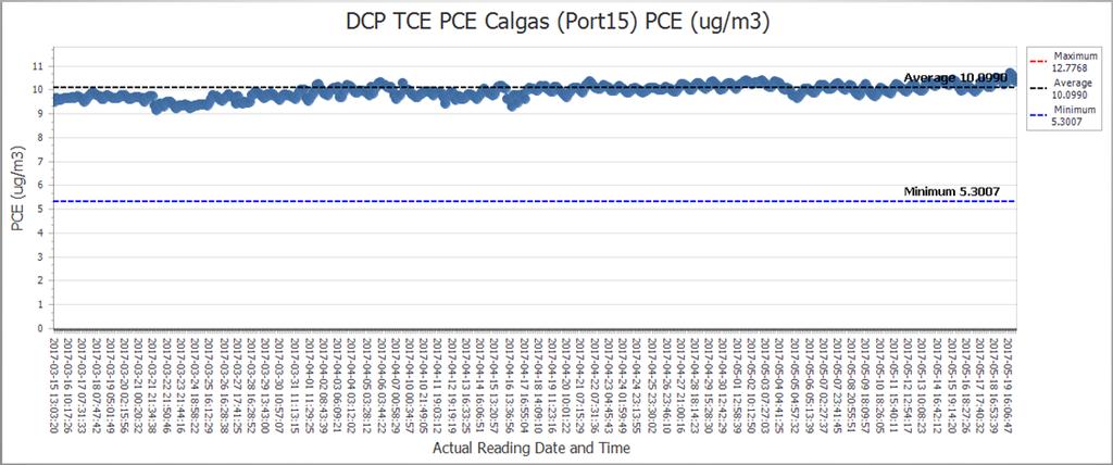 ECD Calibration Gas Analyses 2