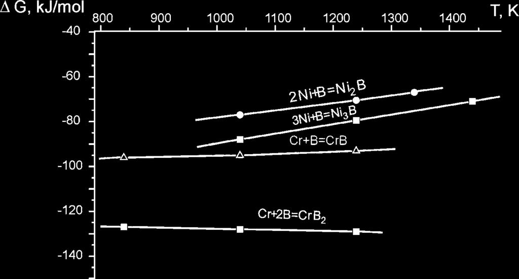 Fig. 1: Change of free energy of boride phases formation in system Ni-Cr-B [6] Thus annealing of two-layer coating that contains boron in nickel matrix must be accompanied by the diffusion of boron