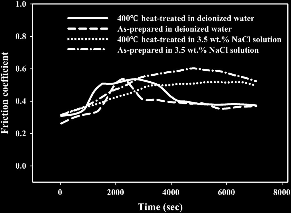 Trans Indian Inst Met (2018) 71(2):257 295 289 Fig. 35 The coefficient of friction of heat treated Ni P-W alloys at 400 C and without heat treatment in deionized water and NaCl 3.5 wt% [185] Fig.