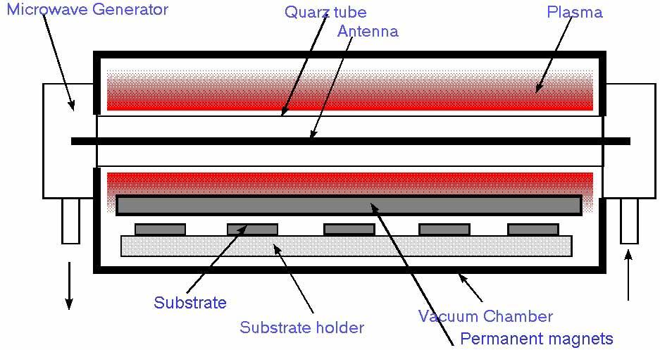 Figure 1: Schematic view of the micro-wave plasma source RESULTS AND DISCUSSION Growth of intrinsic Si layers was investigated for a wide range of deposition parameters.