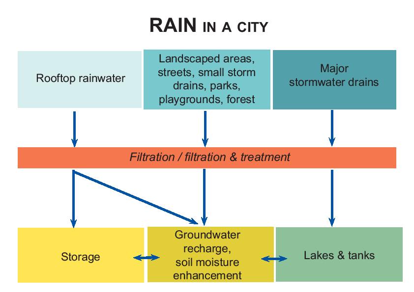 Rainfall pattern in Bangalore 30 years data MONTH DAYS QUANTITY (mm) JAN 0.2 2.70 FEB 0.5 7.20 MAR 0.4 4.