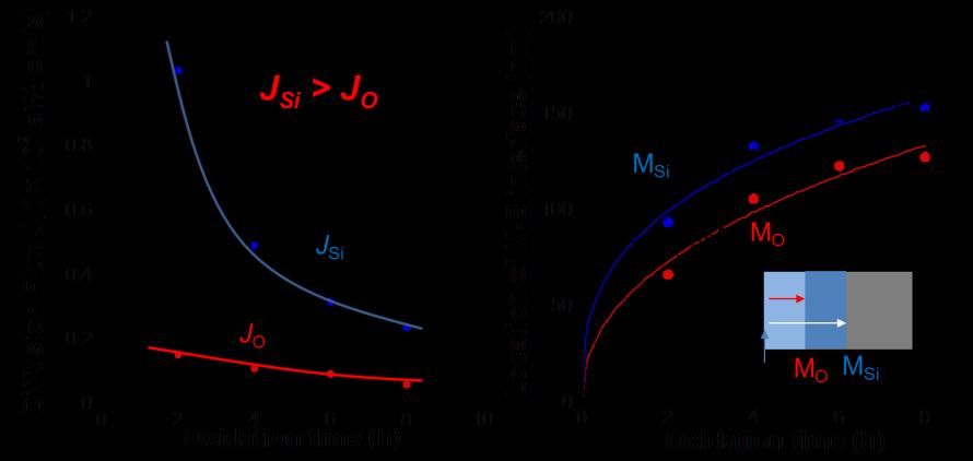 011105-4 Fig. 4 (left) Matano-Boltzmann (M-B) interfaces for Si and O atomic fluxes computed from diffusion fluxes shown in Figs.3 (a)-(d).