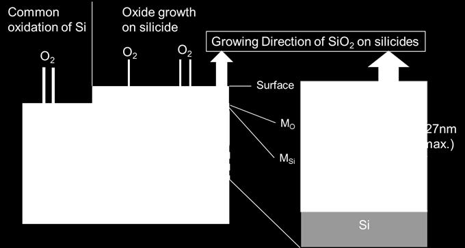 011105-5 Fig. 6 Schematics of difference in oxidation behaviors on Si substrates and on silicides. The two yellow circles indicate points where the reaction Si+2O=SiO2 proceeds.