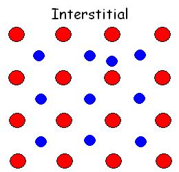 Figure 3.3: Vacancies, interstitials and anti-site defects in a crystalline lattice. Defects can migrate and interact.