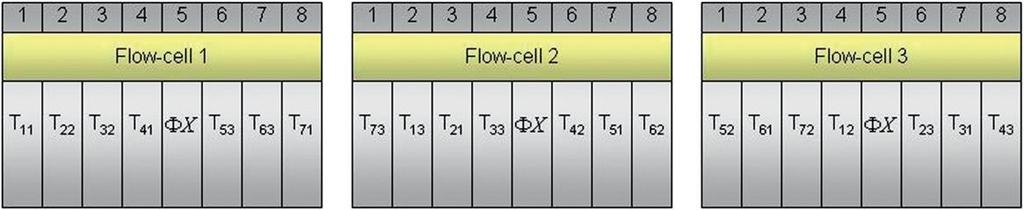 Blocking without multiplexing A multiple flow-cell design based on three biological replicates within seven treatment groups. There are three flow cells with eight lanes per flow cell.