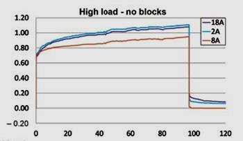 (FPL) configurations using 3 load levels as shown Recovered approximately 95%