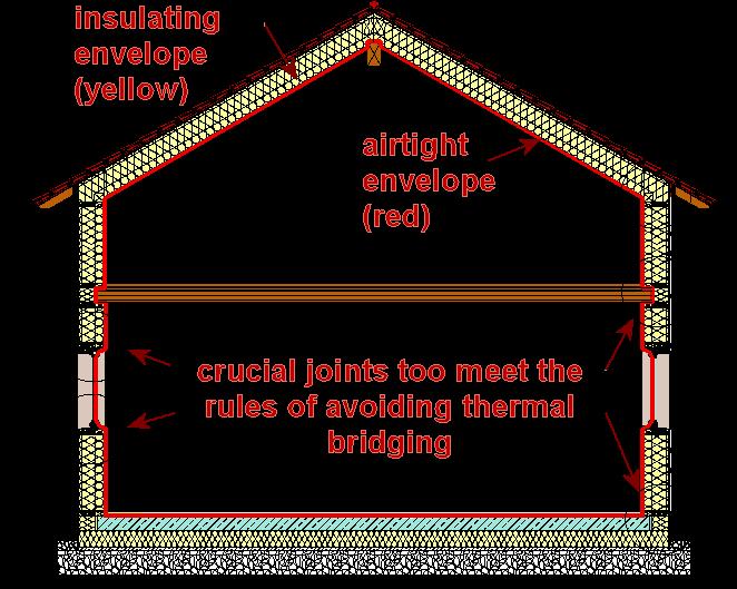 7. THERMAL BRIDGING Typical, outward-facing, junctions have negative psivalues in Passive Houses.