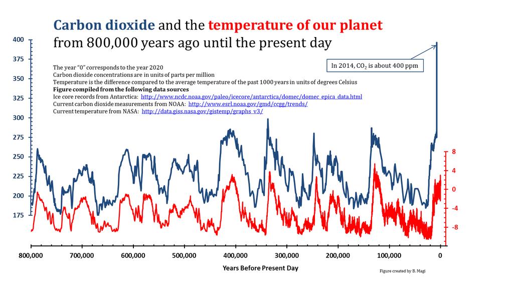 Are global temperatures linked to atmospheric CO 2? VostokIce Core CO 2 Concentration and Temperature Variation Record IPCC: Global mean surface temperature has increased more than 0.
