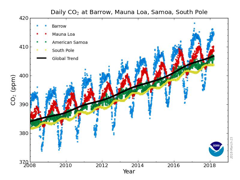 Recent atmospheric carbon dioxide levels Atmospheric CO 2