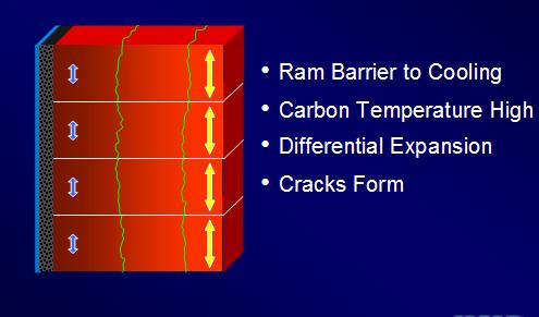 Figure 3: Typical large micropore carbon block