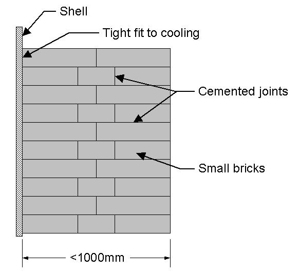 There are four key elements of the UCAR hearth wall system (Figure 7): Figure 7. The UCAR Refractory Concept hearth wall 1.