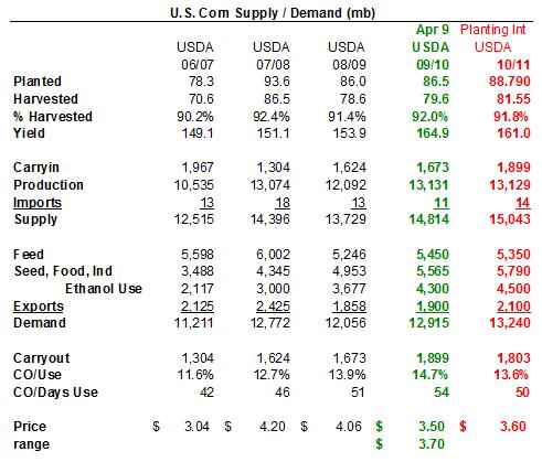 Corn U.S. Corn 2009/10 ending stocks forecast are estimated at 1.899 billion bushels, raised by 6 percent 100 million bushels higher with lower domestic use projected for corn.