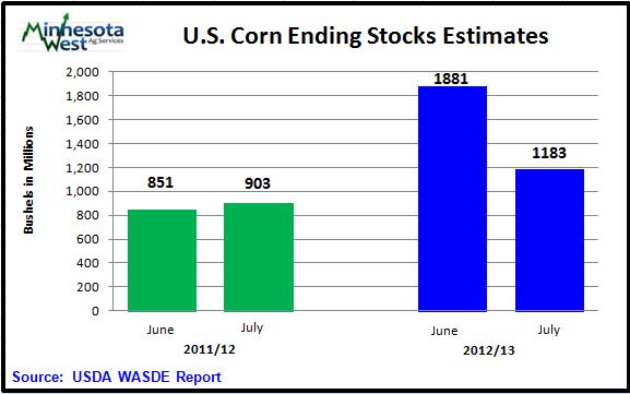 World Ag Supply & Demand Report U.S. 2011/12 Old Crop Corn is neutral Global Old Crop Corn is neutral USDA estimates the 2011/12 U.S. corn carryout at 903 million bushels, up from 851 million bushels from last month.