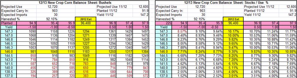 Carry out Matrix Yellow Highlights show current USDA Projections The
